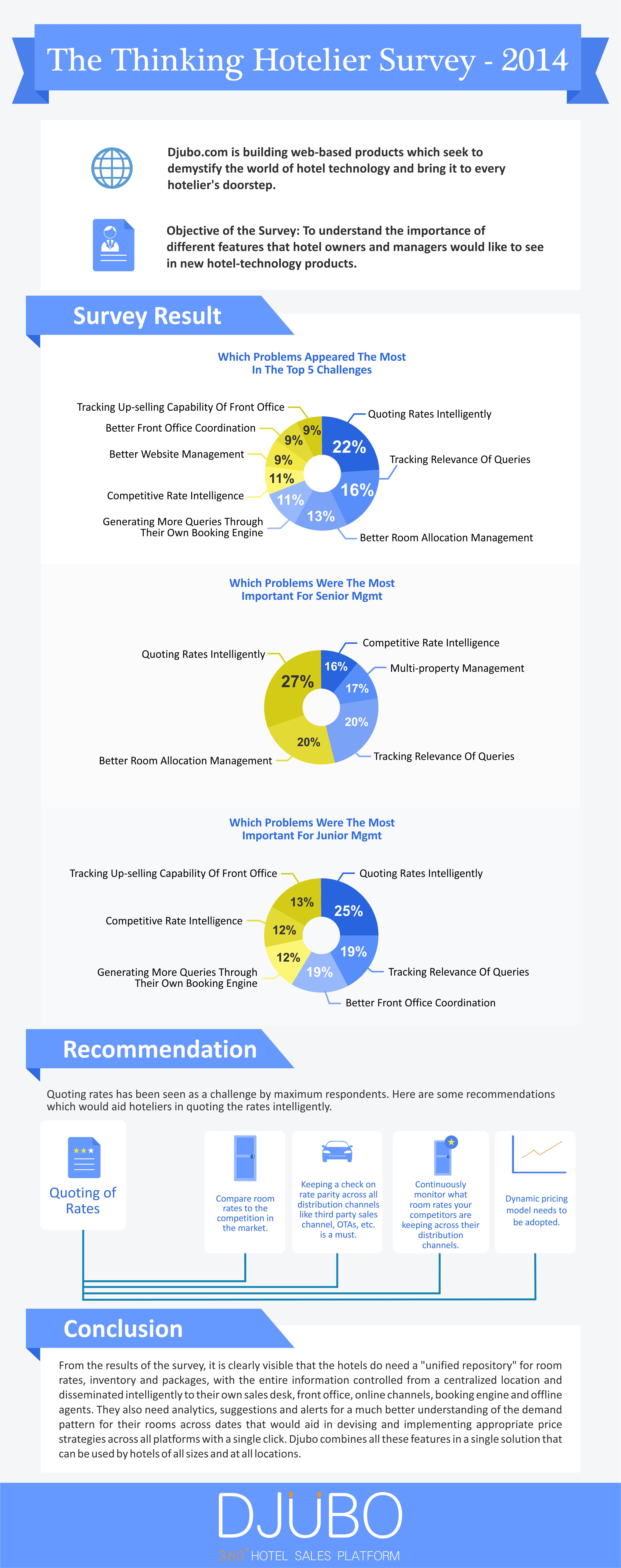 The Thinking Hotelier Survey – 2014